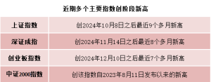 A股积极信号！多个指数创阶段新高 成交额“水涨船高”