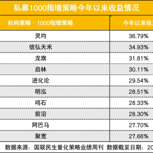 私募量化业绩亮相 1000指增好于300指增 量化选股策略优势最强 ...