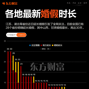 28省延长婚假 最高30天！一图遍览各地婚假时长