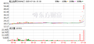 又一A股年内纪录！“人气牛”30cm4连板 北证历史连板股扫描 这些方向持续高热 ...