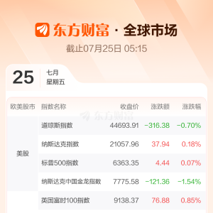 全球市场：美股表现分化 纳指、标普续创新高 特斯拉跌超8%