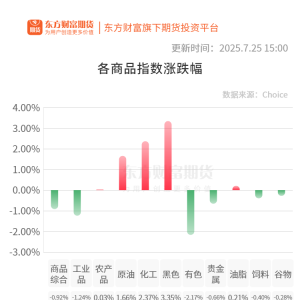 期市收评