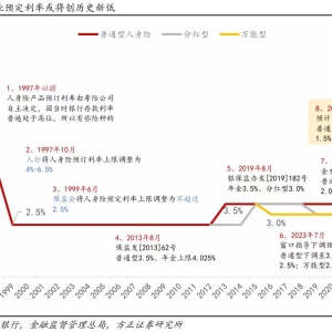 人身险预定利率上限再下调最多50基点 将创历史新低