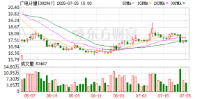 猛拉近20%！这家公司迎超50家机构调研！