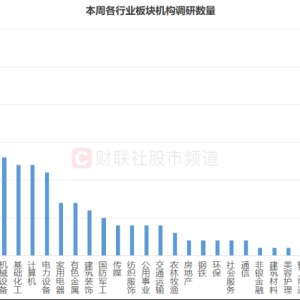 160余股周内获调研 七大板块占比较高 这些标的频获调研