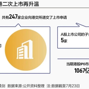 A股公司赴港二次上市升温！外资积极参与认购