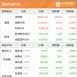 东方财富期货早餐 7月28日 周一