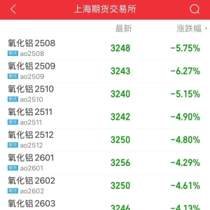 市场情绪降温 氧化铝期货价格回落