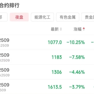 突然变盘！深夜再度大跌 商品市场“降温”