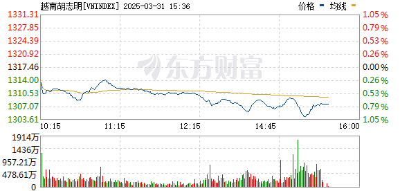 R图 VNINDEX_0