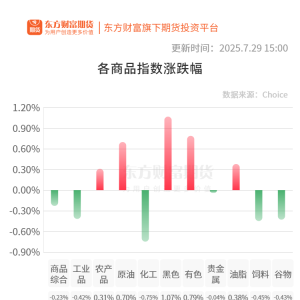 期市收评