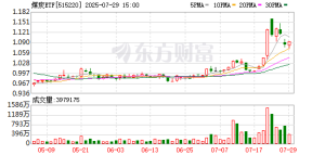 午后突然大反攻！外围传来重磅！煤炭ETF由跌转涨