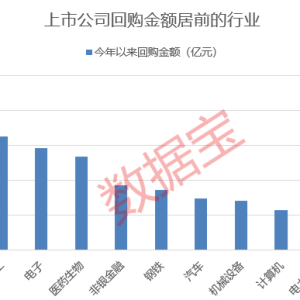 利好！近900亿元 这些公司出手回购！
