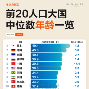 最高49.4岁！一图看懂人口大国谁最“老”