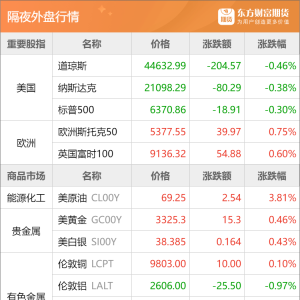 东方财富期货早餐 7月30日 周三