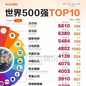 世界500强出炉！沃尔玛蝉联第一 中国互联网巨头排名飙升