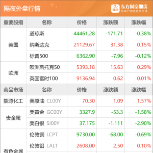 东方财富期货早餐 7月31日 周四