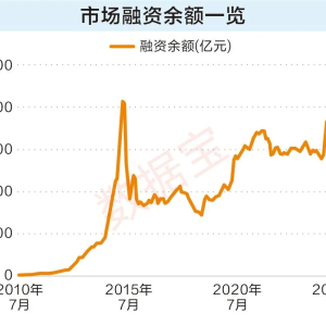 连续六周净买入超百亿元 融资资金大幅买入这些股（附名单） ...