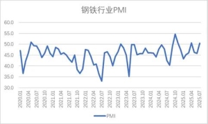 2025年7月钢铁PMI显示：供需两端有所回暖 钢厂后市预期向好