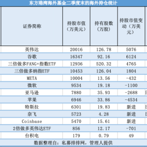 但斌最新美股持仓曝光：大手笔加仓谷歌 新进特斯拉、奈飞
