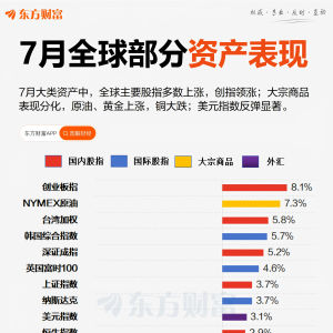 7月收官！A股超3600股上涨 创指领涨全球