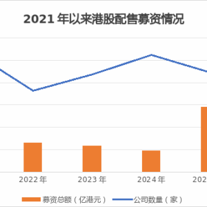 爆发式增长！港股公司掀起再融资热潮 今年金额已近1700亿港元 ...