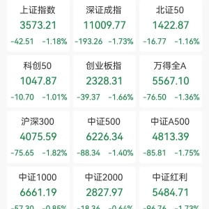 A股收评：三大指数集体下跌，沪指跌1.18%再失守3600点，钢铁、煤炭股领跌，液冷概念逆 ...