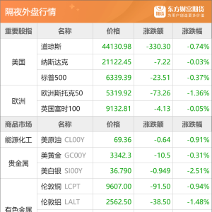 东方财富期货早餐 8月1日 周五