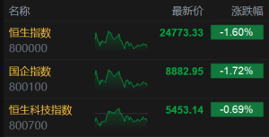港股收评：恒指跌1.6%失守25000点，科指6连跌，科技股、金融股普遍低迷！美团跌4.55% ...