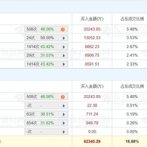 A股龙虎榜丨易点天下20%涨停，二机构净买入1.73亿，深股通净买入9746万，游资章盟主净 ...
