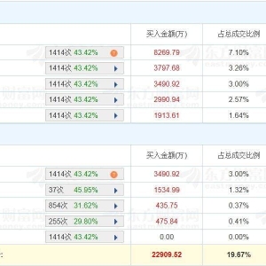 A股龙虎榜丨昂利康涨停，六家机构位列买入2.05亿，卖出3235万，净买入1.72亿，上榜席 ...