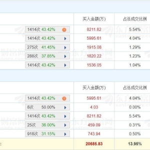 A股龙虎榜丨北方长龙涨17.22%创新高，三家机构买入1.57亿，卖出3014万，净买入1.27亿 ...
