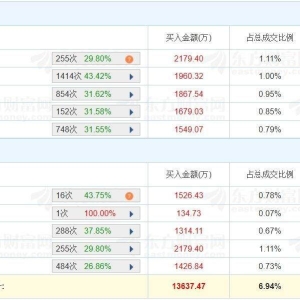 A股龙虎榜丨亚太药业跌6.14%，游资呼家楼净卖出1.73亿，量化基金净卖出1454万，上榜席 ...