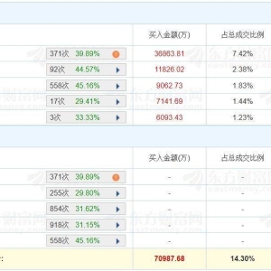 A股龙虎榜丨长城军工涨停创新高，沪股通净买入2.56亿，华鑫证券上海光复路买入1.18亿 ...