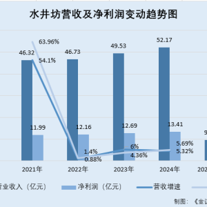 水井坊：总经理变动频繁胡庭洲上任满一年 为部分经销商开放信用销售致应收账款暴增 ...