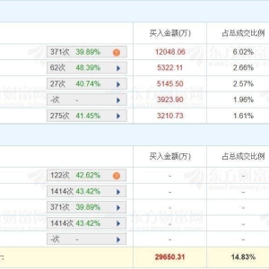 A股龙虎榜丨东芯股份20%涨停两连板，沪股通净买入5952万，游资中山东路卖出1.13亿元， ...