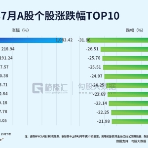 A股个股涨跌幅TOP10：上纬新材7月累涨1083.42%，位居第一；广生堂累涨218.94%位居第二 ...