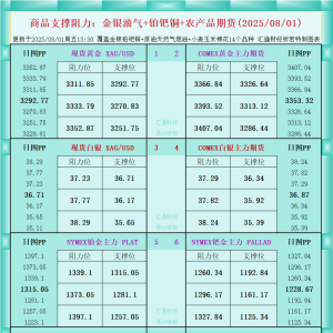 一张图看商品支撑阻力：金银油气+铂钯铜农产品期货(2025年8月1日) ...