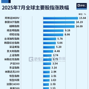 7月全球主要股指涨跌幅：阿根廷、泰国、越南涨幅位居前三，深证成指涨5.2%排第8，上证 ...
