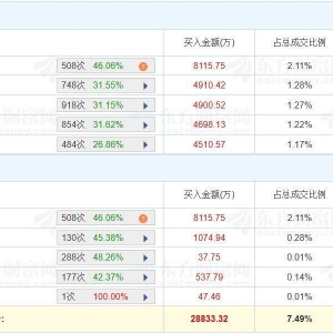 A股龙虎榜丨贝因美涨3.52%换手率46.2%，深股通净卖出4053万，游资消闲派净卖出5432万 ...