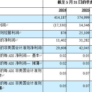 好未来2026年第一季度财报：净收入5.75亿美元，净利润3128.2万美元 ...