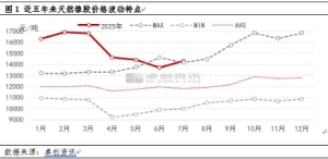 未来天然橡胶市场价格或呈现高位区间震荡运行