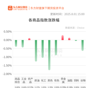 期市收评