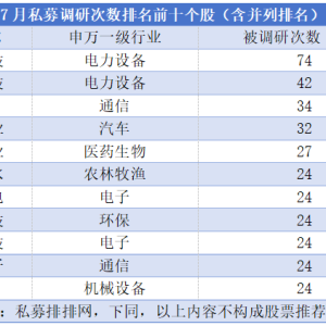 最高涨73%！私募调研十大热门股