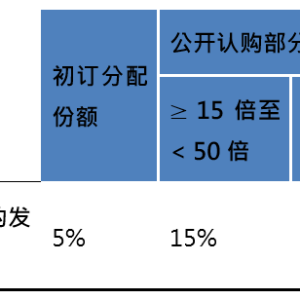 事关IPO！港交所重磅新规！为什么要修改新股定价机制？
