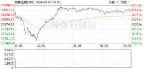 纳斯达克综合指数跌幅扩大至2%