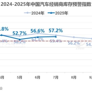 中国汽车流通协会：预计8月车市整体运行平稳