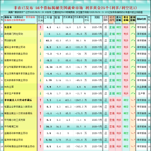 非农后一张图看56个美国就业指标，对黄金利多/利空1比1