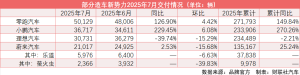 7月造车新势力表现分化：零跑、小鹏再创交付纪录 理想、蔚来即将“捉对厮杀” ...