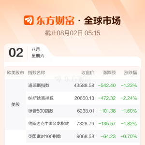 全球市场：欧美股市全线收跌 纳指跌超2% 国际油价跌近3%